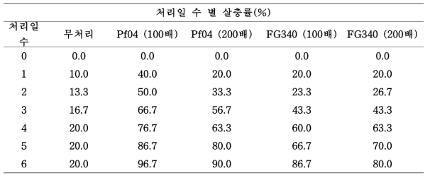 협동과제 개발 시제품의 파밤나방 방제효과(포트검정)