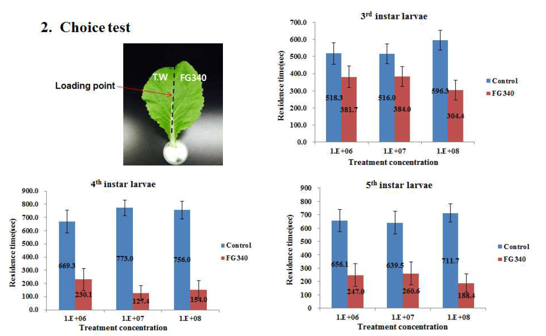I . fumosorosea FG340 균주에 대한 파밤나방 유충의 생육단계별 기피효과(choice test)