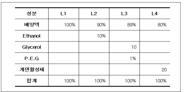 액상 제형 조성비