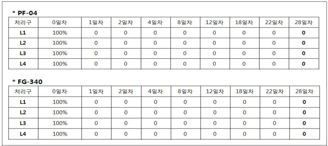 액상제형 경시 변화