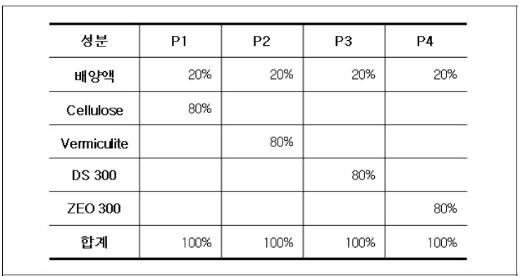 Powder 제형 조성비