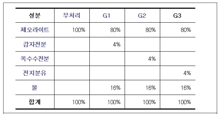 Granule 제형 조성비