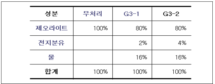 전지분유 비율별 Granule 제형 조성비