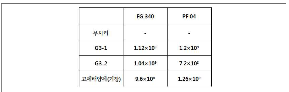 전지분유 비율별 Granule 제형 및 배양체 포자 수 비교