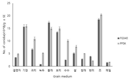 곡물별 Isaria javanica PF04, FG340 포자 생산성