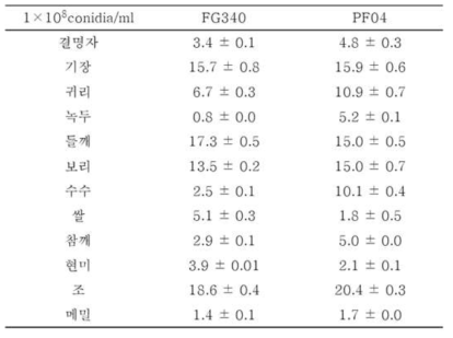 곡물별 Isaria javanica PF04, FG340 포자생산성