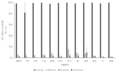 PF04 granule 조건에서 45℃에서 0, 30, 60, 120 분 열처리 후 열안정성
