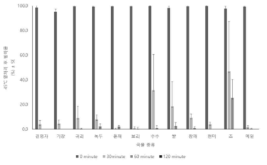 FG340 granule 조건에서 45℃에서 0, 30, 60, 120 분 열처리 후 열안정성