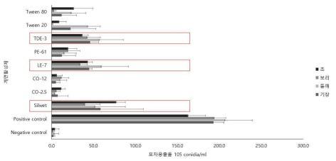 PF04 고체배양체의 계면활성제 별 포자농도