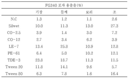 PF04 이배양된기장, 들깨, 보리, 조에배양된고체배양체를 screen bag을이용한포자용출율