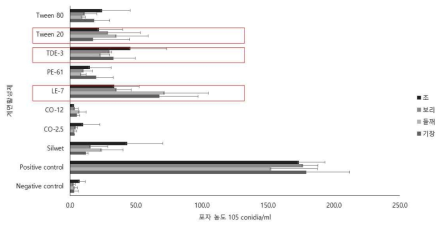 FG340고체배양체의 계면활성제 별 포자농도