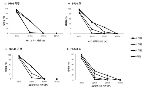 4℃조건에서 보관된 PF04, FG340 고체배양체의 2개월 간격 발아율 비교