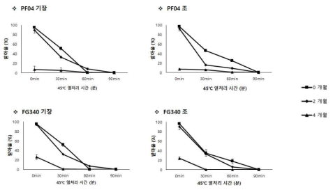 25℃조건에서 보관된 PF04, FG340 고체배양체의 2개월 간격 발아율 비교