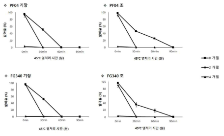 35℃조건에서 보관된 PF04, FG340 고체배양체의 2개월 간격 발아율 비교