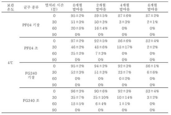 4℃조건에서 보관된 PF04, FG340 고체배양체의 2개월 간격 포자 발아율(%)