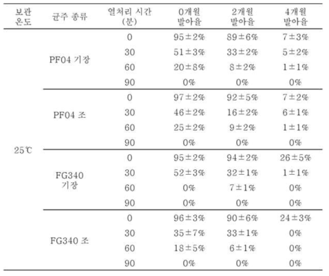 25℃조건에서 보관된 PF04, FG340 고체배양체의 2개월 간격 포자 발아율(%)