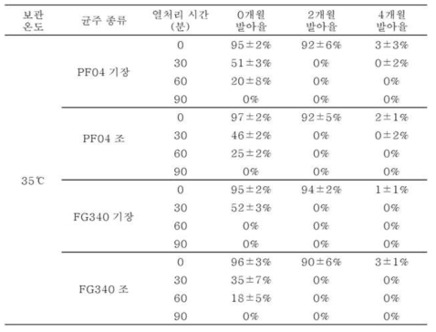 35℃조건에서 보관된 PF04, FG340 고체배양체의 2개월 간격포자 발아율