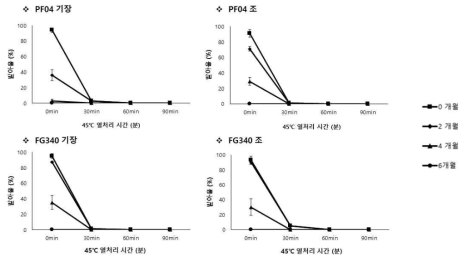 4℃조건에서 보관된 PF04, FG340 고체배양체 제형의 2개월 간격 발아율 비교