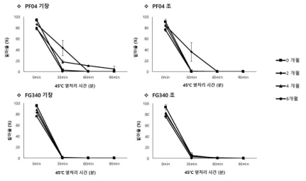 25℃조건에서 보관된 PF04, FG340 고체배양체 제형의 2개월 간격 발아율 비교