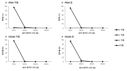 35℃조건에서 보관된 PF04, FG340 고체배양체 제형의 2개월 간격 발아율 비교