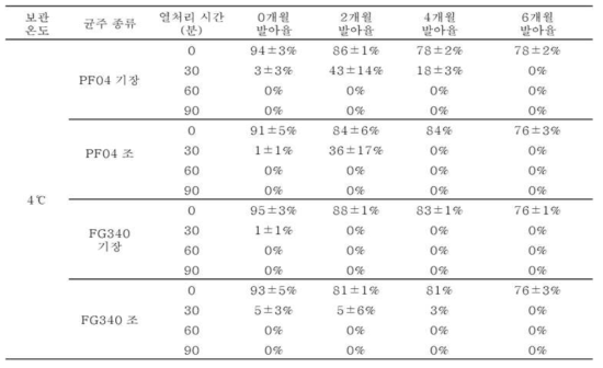 4℃조건에서 보관된 PF04, FG340 고체배양체 제형의 2개월 간격 포자 발아율(%)