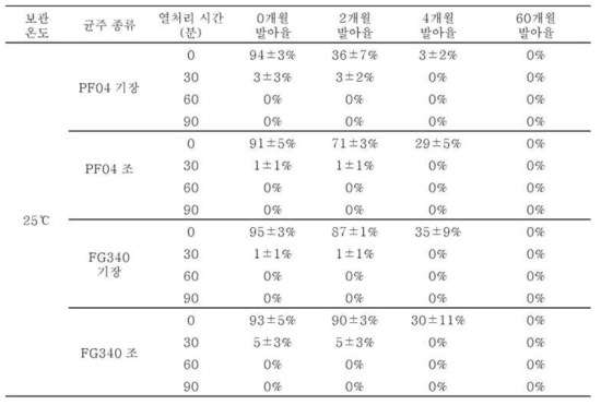 25℃조건에서 보관된 PF04, FG340 고체배양체 제형의 2개월 간격 포자 발아율(%)