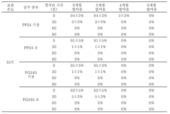 35℃조건에서 보관된 PF04, FG340 고체배양체 제형의 2개월 간격 포자 발아율(%)