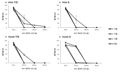 4℃조건에서 보관된 PF04, FG340 screen bag 제형의 2개월 간격 발아율 비교