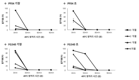 25℃조건에서 보관된 PF04, FG340 screen bag 제형의 2개월 간격 발아율 비교