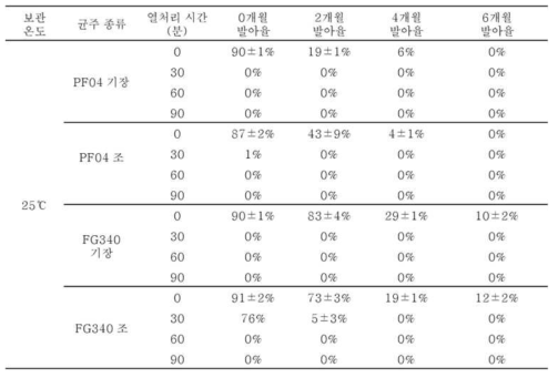 4℃조건에서 보관된 PF04, FG340 screen bag 제형의 2개월 간격 포자 발아율