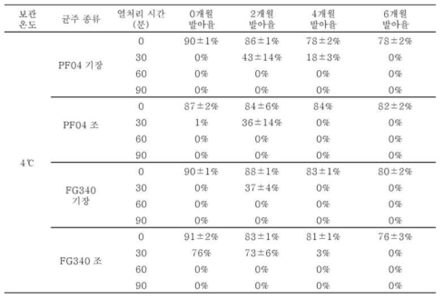 25℃조건에서 보관된 PF04, FG340 screen bag 제형의 2개월 간격 포자 발아율