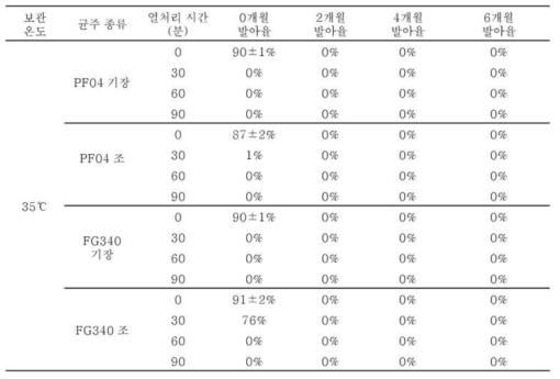 35℃조건에서 보관된 PF04, FG340 screen bag 제형의 2개월 간격 포자 발아율