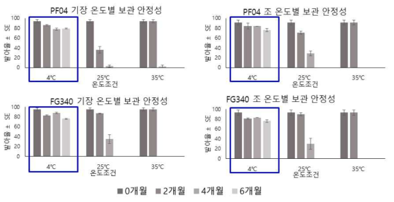 두 균주 온도별 보관 안정성 비교