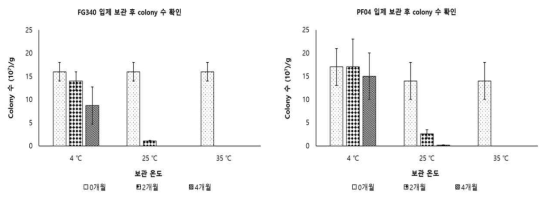 각 온도 조건 보관된 PF04, FG340 입제의 2개월 간격 colony 수 비교