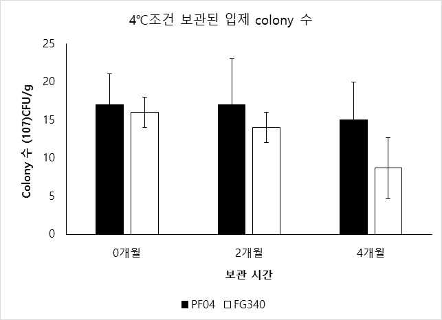 두 입제 4℃ 온도 조건 보관 후 colony 수 비교