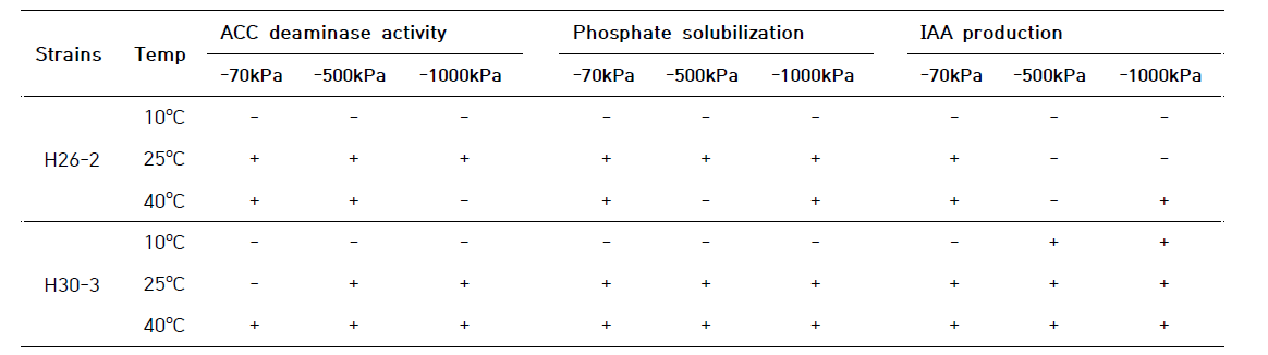 Bacterial characters under saline or temperature stress condition