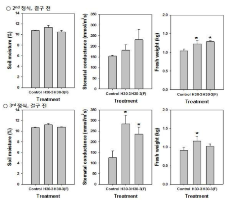 Effect of bacterial strains H30-3 and its liquid formulation, H30-3(F) on soil moisture and plant responses including stomatal conductance, and fresh weight in second and third planting of Chinese cabbages in a field under natural heat and drought conditions. Asterisks on the bar mean significant difference by the LSD test at P < 0.05; error bars indicate standard error
