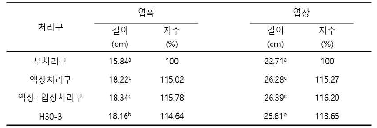 생육 조사 결과