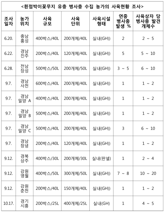 흰점박이꽃무지 병사충 수집 농가 사육현황