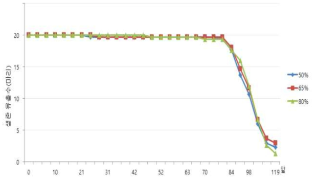 습도에 따른 Serratia marcescens에 대한 생존율