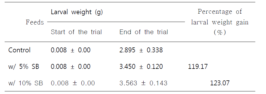 먹이원별 흰점박이꽃무지 유충 증체량(g) 및 증체율(%)