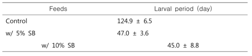먹이원별 흰점박이꽃무지 유충 증체량(g) 및 증체율(%)