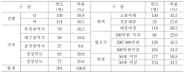 조사대상 소비자의 일반적 특성