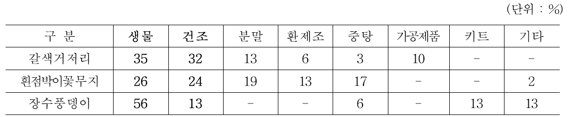 곤충종별 판매형태