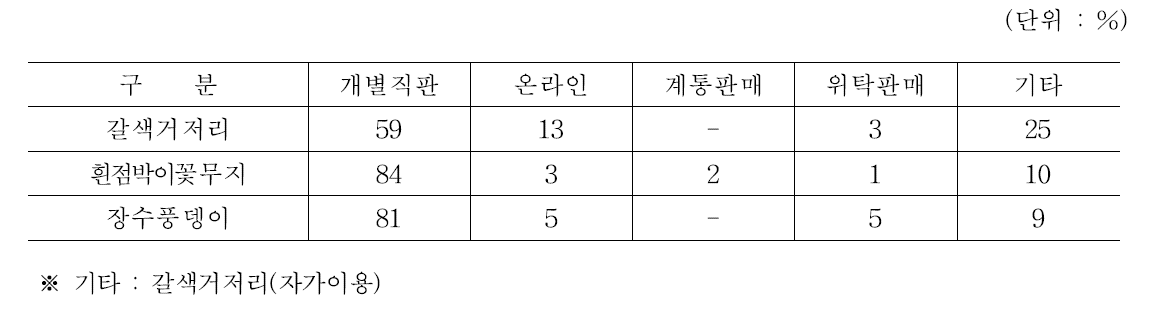 곤충종별 판매방법