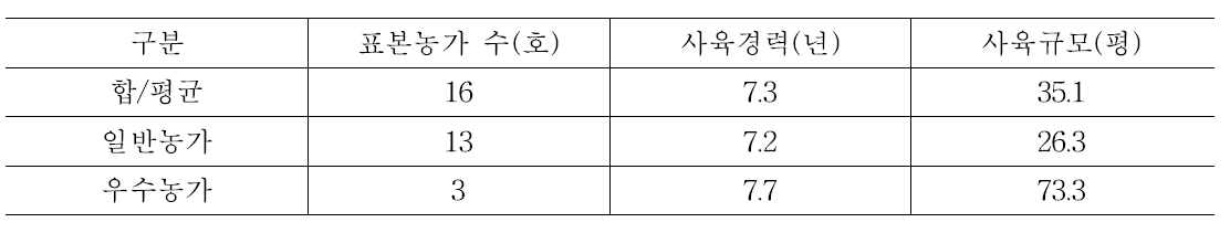 갈색거저리 조사농가 개요