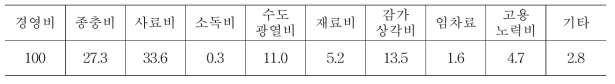 흰점박이꽃무지 사육농가의 경영비 비중