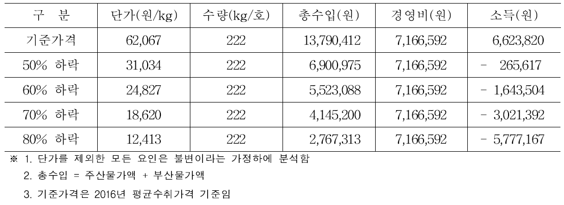 장수풍뎅이 가격하락에 따른 농가소득 시나리오