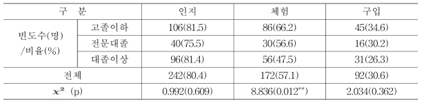 학력에 따른 곤충제품 인식정도