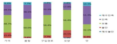 식·약용 곤충의 만족도